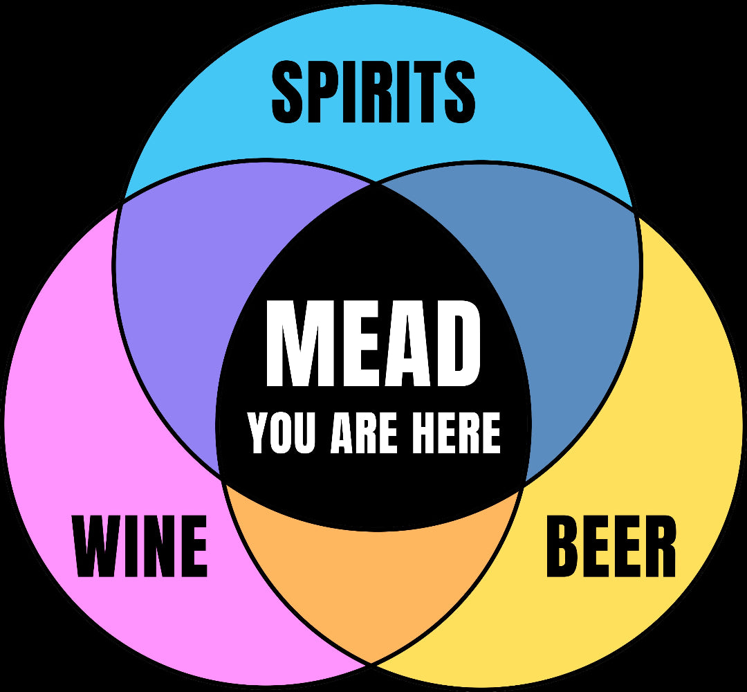Colorful Venn diagram of wine, beer, spirits, and white Mead You Are Here in center