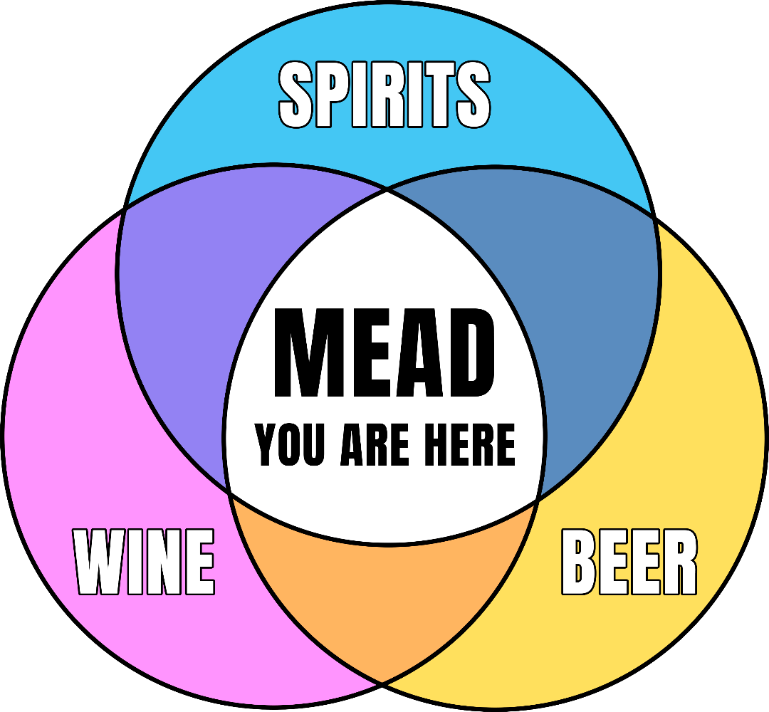 Colorful graphic Venn diagram of wine, beer, spirits, and Mead You Are Here in center on white background