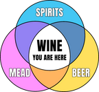 Colorful graphic Venn diagram of mead, beer, spirits, and Wine You Are Here in center on white background